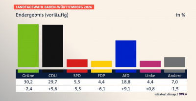 Screenshot 2026-03-09 at 09-15-07 News Landtagswahl Baden-Württemberg Wahlergebnis Grüne gewinnen - SWR Aktuell.png