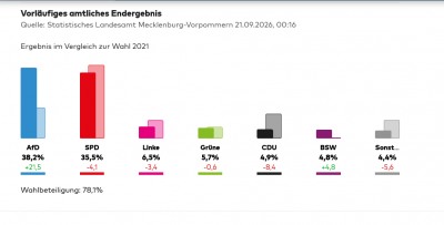 Screenshot 2026-09-21 at 06-34-08 Berlin und Mecklenburg-Vorpommern „Demütigende Doppelniederlage“ – Das sagt die internationale Presse - WELT.png