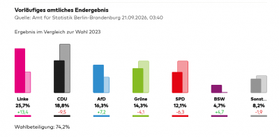 Screenshot 2026-09-21 at 20-30-20 Wahl in Berlin Die bürgerliche Mitte ist tot - WELT.png