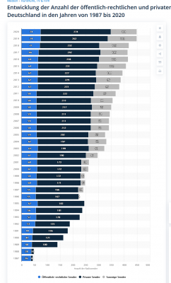 Screenshot_2020-12-23 Radiosender Anzahl öffentlich-rechtliche und private Programme 2020 Statista(1).png