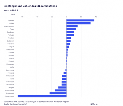 Screenshot 2021-07-07 at 19-11-33 Aufbaufonds Deutschland muss Nutzung eigener Gelder legitimieren.png