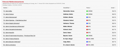 Screenshot 2024-02-12 at 11-11-22 Ergebnisse Teilwiederholung der Wahl zum 20. Deutschen Bundestag am Sonntag dem 11. Februar 2024 in Berlin (Hauptwahl vom 26.09.2021) in Berlin.png