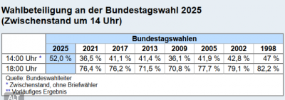 Screenshot 2025-02-23 at 16-54-26 (2) Wahlrecht.de auf X „Bundestagswahl • Zwischenstand der #Wahlbeteiligung um 14 Uhr laut Bundeswahlleiterin 52 0 % (ohne Briefwähler) Zum Vergleich BTW 2021 36 5 % BTW 2017 41 1 % BTW 2013 [...].png